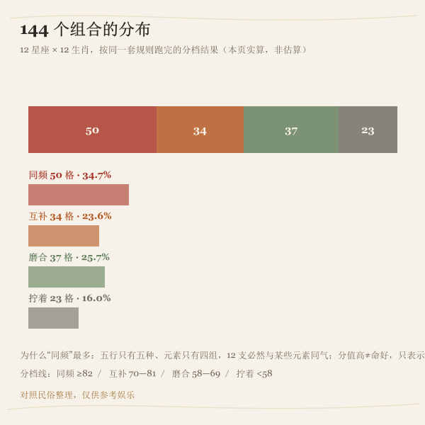 144 组分档占比(同频/互补/磨合/拧着,数字由本页实算)