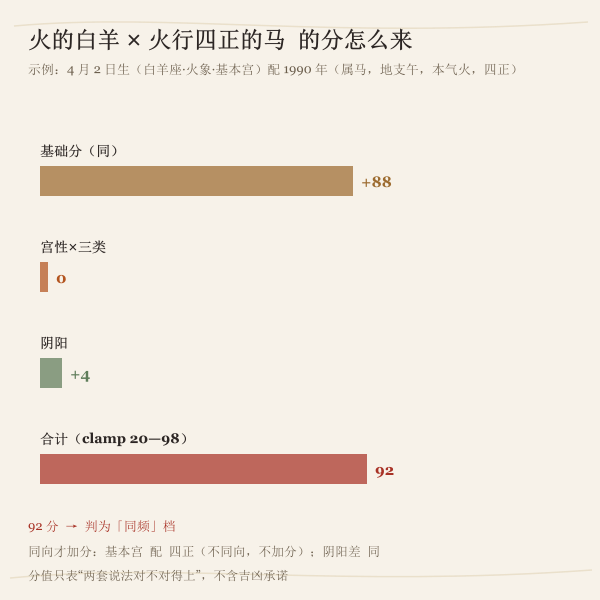 一个组合的分值构成:基础分+宫性三类+阴阳三笔账(示例实算)