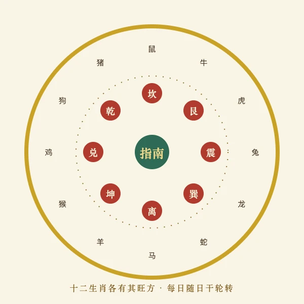 十二生肖方位示意与五行轮盘图