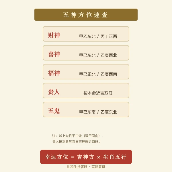 五神方位合一的罗盘速查图