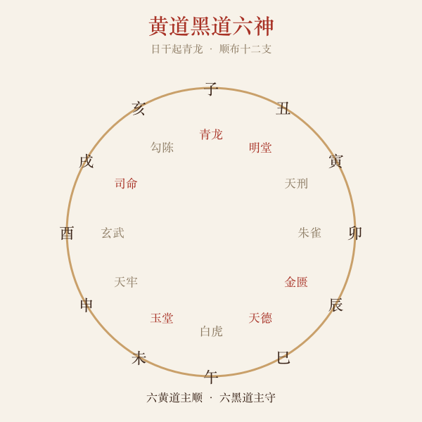 十二贵人神黄道黑道六神六凶轮图