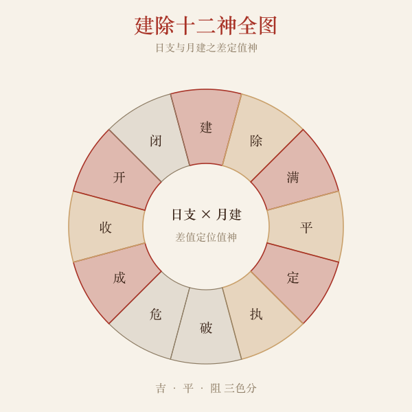 十二建除值神与吉凶环图
