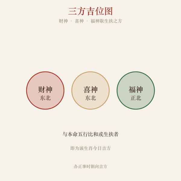 财神喜神福神三方吉位与宜忌取向图