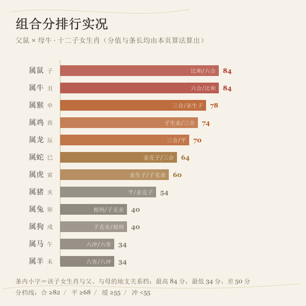 示例父母生肖下十二个子女生肖的组合分排序(数字由本页算法算出)