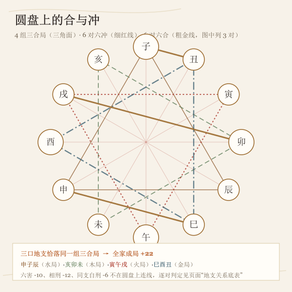 三合局四位与六合六对的分布示意,标出本页用到的成局判定