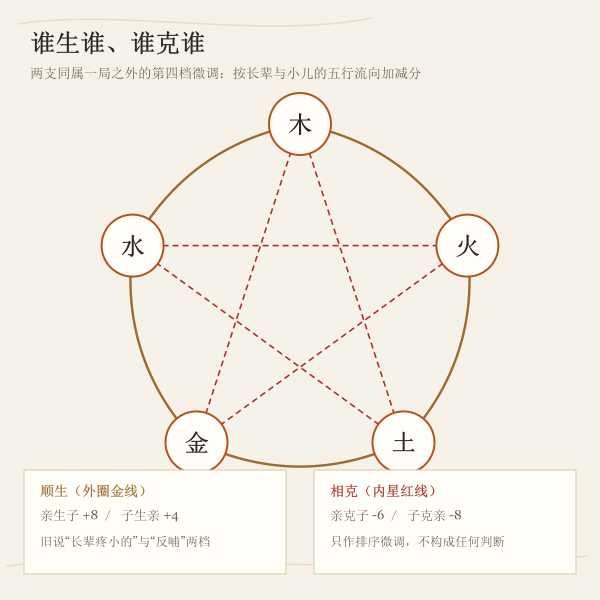 五行生克四档(亲生子、子生亲、亲克子、子克亲)流向图